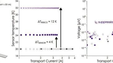 Les neutrons compromettent-ils le fonctionnement des aimants supraconducteurs dans une usine de fusion?