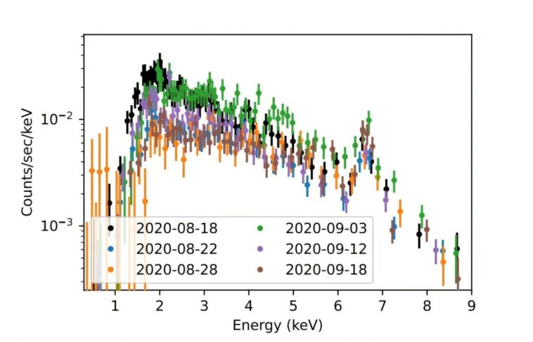 Observations étudient la variabilité des rayons X à long terme du jeune objet stellaire hl tauri