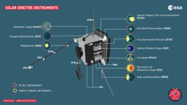 Orbiteur solaire prêt pour une rencontre étroite avec Vénus