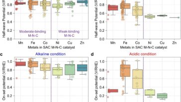 Pourquoi les catalyseurs M - N - C de liaison faible défient les attentes dans les réactions de réduction de l'oxygène