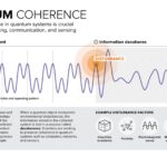 Qu'est-ce que la cohérence quantique? Qu'est-ce que la cohérence quantique?