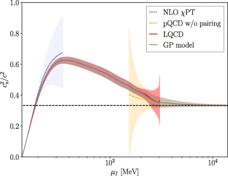 Une équation d'état pour les matières nucléaires denses telles que les étoiles à neutrons Une équation d'état pour les matières nucléaires denses telles que les étoiles à neutrons