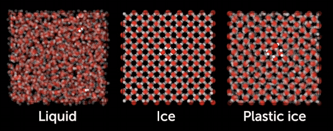 Les animations montrent des molécules d'eau se déplaçant à l'état liquide, vibrant en place à l'état solide et tournant en place dans l'état de glace en plastique.