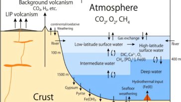 Activité volcanique Il y a des milliards d'années a préparé la voie à l'atmosphère riche en oxygène de la Terre, suggère la recherche