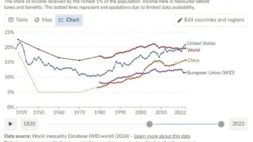 Comment l'intelligence artificielle affectera-t-elle l'égalité des richesses?