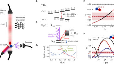 Contrôle quantique des collisions possibles au-delà des températures ultralores, montre l'étude
