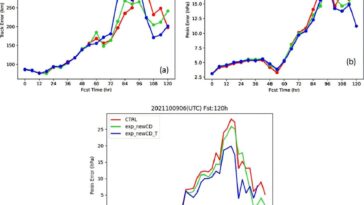 De nouveaux schémas de paramétrage améliorent la précision de prédiction de l'intensité du typhon