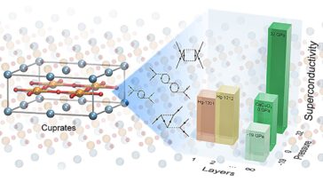 Déstaurer le mystère des supraconducteurs à haute température des premiers principes