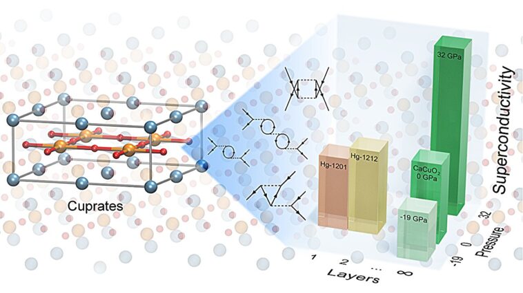 Déstaurer le mystère des supraconducteurs à haute température des premiers principes
