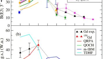 Excitation en octupole: la recherche fournit des preuves directes des formes de poires rares et pulsées dans les noyaux de gadolinium