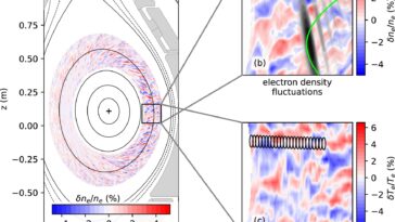 Jalon atteint pour prédire les turbulences dans les plasmas de fusion