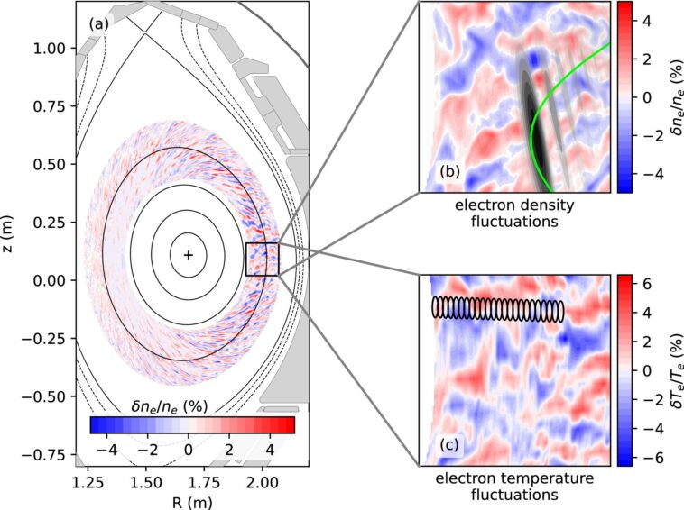 Jalon atteint pour prédire les turbulences dans les plasmas de fusion