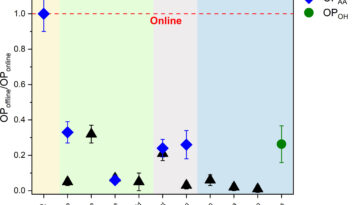 L'analyse en temps réel révèle une proportion beaucoup plus élevée de substances nocives en particules que supposées