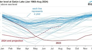L'autre conflit du canal de Panama: sécurité de l'eau pour la population et l'économie mondiale
