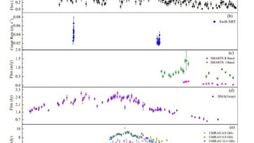 L'étude étudie la variabilité de la longueur d'onde de l'onde du Blazar PKS 0727-11