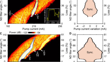 L'étude laser respiratoire-soliton dévoile de nouvelles complexités dans les phénomènes de synchronisation