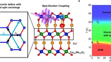 La lumière révèle un état liquide de spin quantique unique, un calcul prometteur sans erreur