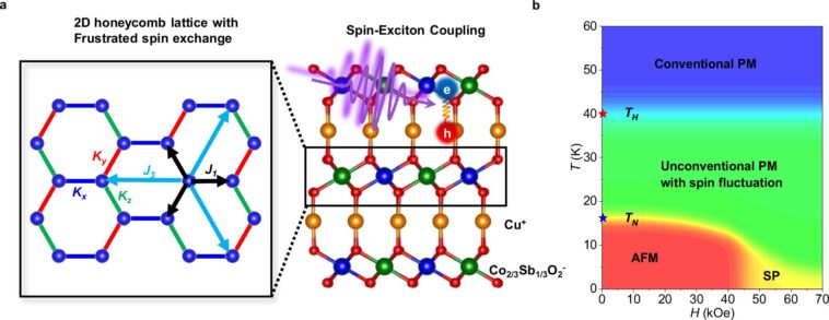 La lumière révèle un état liquide de spin quantique unique, un calcul prometteur sans erreur