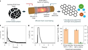 La méthode de purification élimine les PFAS de l'eau tout en transformant les déchets en graphène de grande valeur