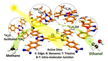 La méthode écologique convertit le méthane en éthanol avec 80% de sélectivité