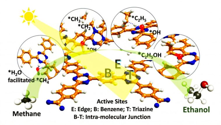 La méthode écologique convertit le méthane en éthanol avec 80% de sélectivité