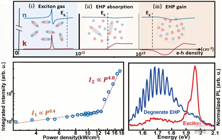 La première observation des émissions spontanées amplifiées à partir du plasma de trou d'électrons dans des semi-conducteurs 2D