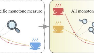 La théorie de la thermomajorisation fournit un nouveau cadre pour quantifier l'effet MPEMBA mystérieux