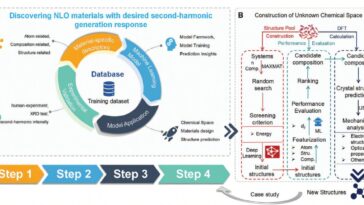 Le cadre d'apprentissage automatique accélère la conception théorique des matériaux optiques non linéaires