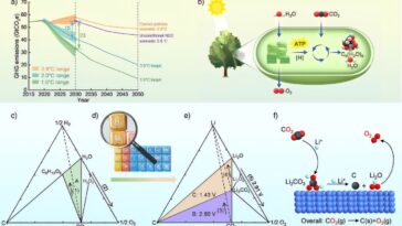 Le processus électrochimique qui utilise du dioxyde de carbone pour produire de l'oxygène pourrait être utilisé dans l'espace