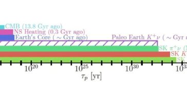 Le proton pourrait-il se décomposer ailleurs ou à d'autres moments?