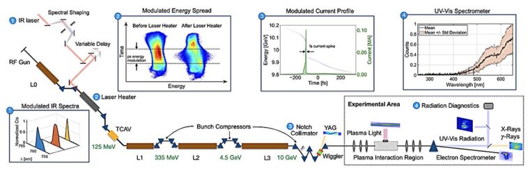 Les physiciens atteignent la puissance et le courant de faisceau d