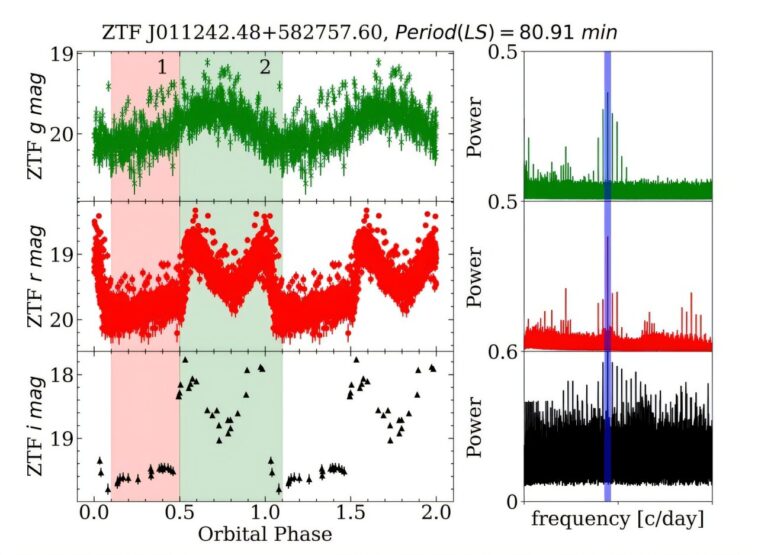 Les astronomes détectent une nouvelle variable cataclysmique polaire