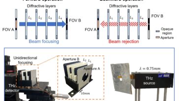 Les chercheurs dévoilent la lumière unidirectionnelle en utilisant l'optique diffractive