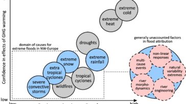 Les enregistrements paléo-flood révèlent des déluges anciens qui éclipsent les événements modernes «sans précédent»