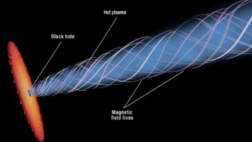 Les jets de trous noirs puissants peuvent pointer des astronomes vers l'endroit où chercher la vie dans l'univers