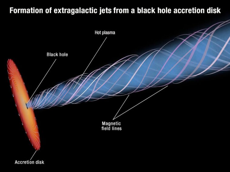 Les jets de trous noirs puissants peuvent pointer des astronomes vers l'endroit où chercher la vie dans l'univers Les jets de trous noirs puissants peuvent pointer des astronomes vers l'endroit où chercher la vie dans l'univers