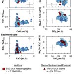 Les nouvelles découvertes datent de Los Chocoyos Superteruption à 79 500 ans, et montrent que la Terre a rebondi dans les décennies