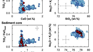 Les nouvelles découvertes datent de Los Chocoyos Superteruption à 79 500 ans, et montrent que la Terre a rebondi dans les décennies