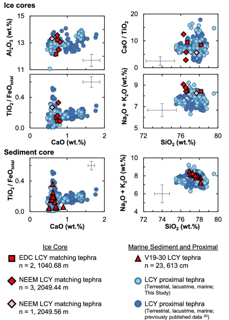 Les nouvelles découvertes datent de Los Chocoyos Superteruption à 79 500 ans, et montrent que la Terre a rebondi dans les décennies