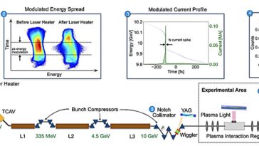 Les physiciens atteignent la puissance et le courant de faisceau d'électrons record