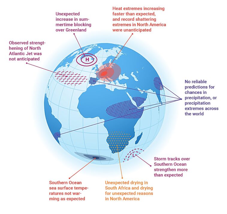 Les signaux régionaux climatiques posent de nouveaux défis pour la science du climat
