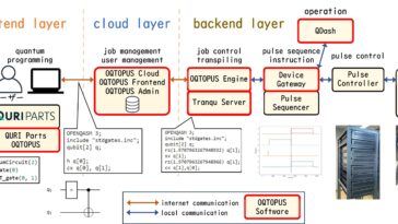OQTOPUS: Les chercheurs lancent un système d'exploitation informatique quantique open source open