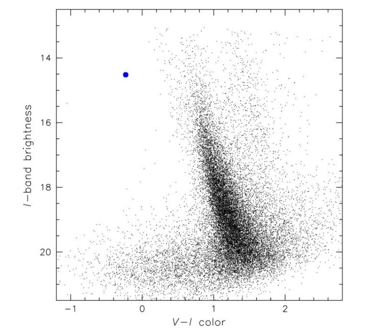 Ogle-GD-WD-0001 est un nain pré-blanc pulsé extrêmement chaud, les observations trouvent
