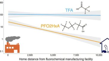 PFAS de la plante fluorochimique trouvée dans la poussière des maisons voisines