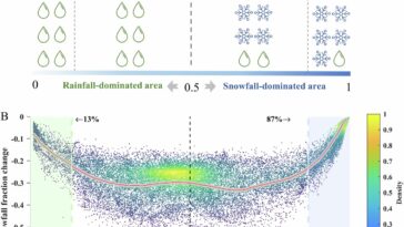 Ratios critiques des chutes de neige / précipitation identifiés en Asie de Haute Mountain au milieu du réchauffement climatique