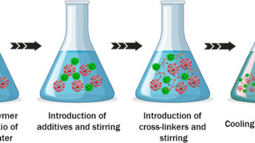 Signification et perspectives sur les hydrogels naturels basés sur le polymère