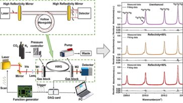 Un nouveau capteur permet une analyse de la respiration plus précise pour le diagnostic clinique