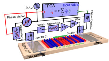 Une machine acoustique Ising: le nouveau système aborde des problèmes combinatoires durs