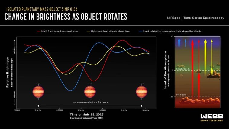 Webb expose l'atmosphère complexe de Starless Super-Jupiter