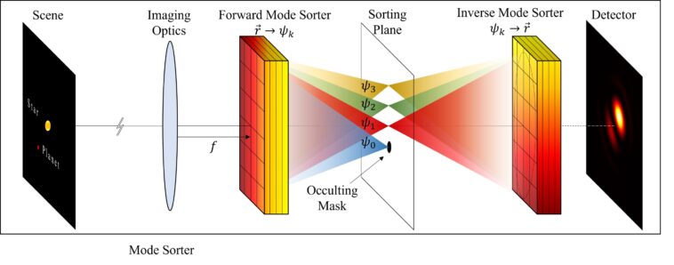 Baisser la lumière des étoiles pour repérer de nouvelles exoplanètes